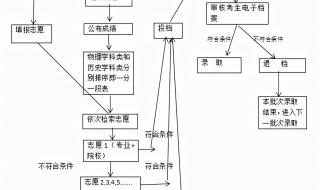 平行志愿的正确填法